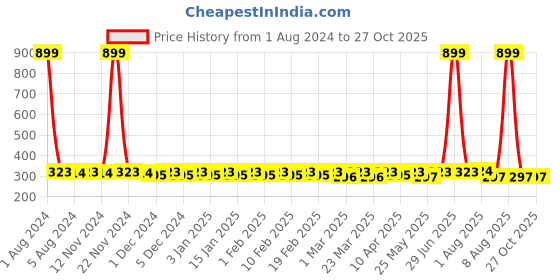myntra.com Fida Gold-Plated & Pink Meenakari Dome Shaped Jhumkas fida Price History Graph from 1 Aug 2024 to 27 Oct 2025
