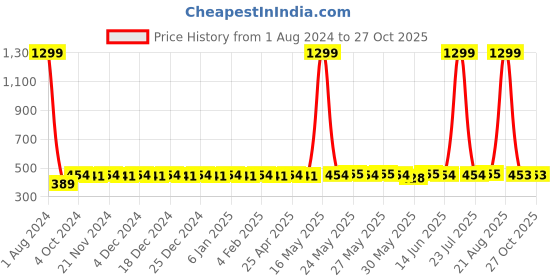 myntra.com Fida Gold-Plated & Red Dome Shaped Jhumkas fida Price History Graph from 1 Aug 2024 to 27 Oct 2025