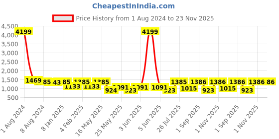 myntra.com Fida Gold-Plated & Red Stone Studded & Beaded Jewellery Set fida Price History Graph from 1 Aug 2024 to 22 Nov 2025