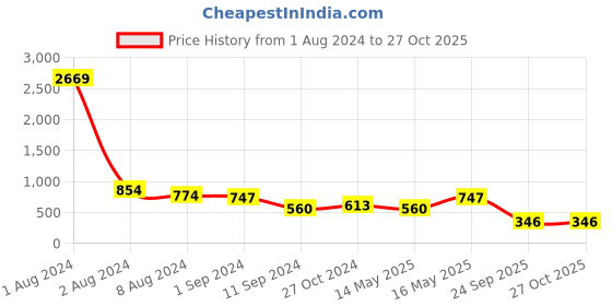 myntra.com Fida Gold-Plated & White American Diamond Studded Jewellery Set fida Price History Graph from 1 Aug 2024 to 27 Oct 2025