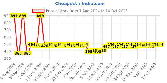 myntra.com Fida Gold-Plated & White Crescent Shaped Chandbalis fida Price History Graph from 1 Aug 2024 to 14 Oct 2025