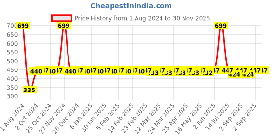 myntra.com Fida Gold-Plated & White Kundan Dome Shaped Jhumkas fida Price History Graph from 1 Aug 2024 to 30 Nov 2025