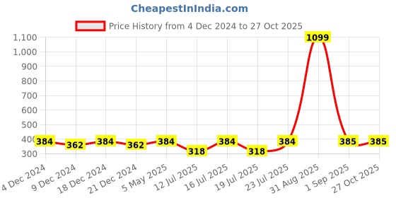 myntra.com Fida Gold-Plated &Kundan Pearls Wedding Maangtika fida Price History Graph from 4 Dec 2024 to 26 Oct 2025