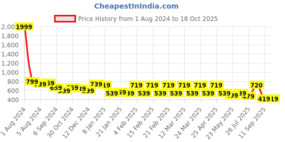 myntra.com Fida Gold-Plated Anklets fida Price History Graph from 1 Aug 2024 to 18 Oct 2025