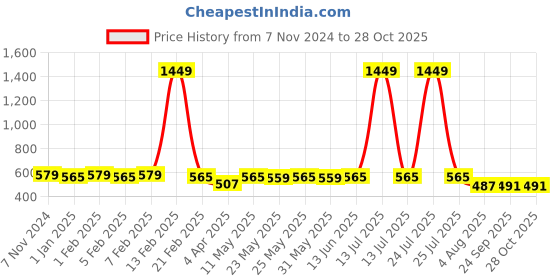 myntra.com Fida Gold-Plated Artificial Beaded Floral Jhumkas fida Price History Graph from 7 Nov 2024 to 28 Oct 2025