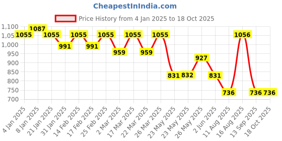 myntra.com Fida Gold-Plated Artificial Stones and Beaded Dome Shaped Temple Jhumkas fida Price History Graph from 4 Jan 2025 to 18 Oct 2025