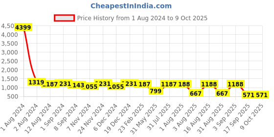 myntra.com Fida Gold-Plated Artificial Stones and Beads Studded & Beaded Jewellery Set fida Price History Graph from 1 Aug 2024 to 9 Oct 2025