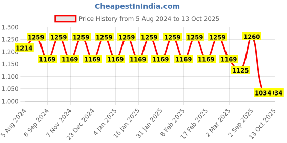 myntra.com Fida Gold-Plated Artificial Stones and Beads Studded & Beaded Jewellery Set fida Price History Graph from 5 Aug 2024 to 13 Oct 2025