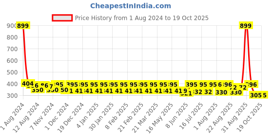 myntra.com Fida Gold Plated Artificial Stones and Beads Studded Jhumkas fida Price History Graph from 1 Aug 2024 to 18 Oct 2025