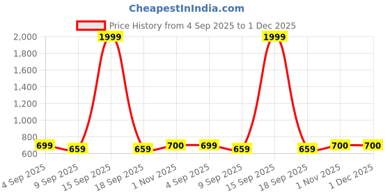 myntra.com Fida Gold-Plated Artificial Stones Studded & Pearls Beaded Meenakari Dome Shaped Jhumkas fida Price History Graph from 4 Sep 2025 to 30 Nov 2025