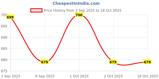 myntra.com Fida Gold-Plated Artificial Stones Studded & Pearls Beaded Meenakari Dome Shaped Jhumkas fida Price History Graph from 3 Sep 2025 to 17 Oct 2025