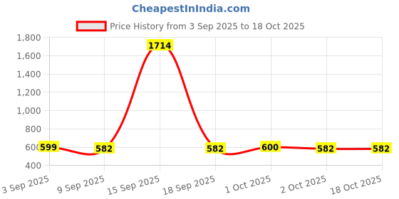 myntra.com Fida Gold-Plated Artificial Stones Studded & Pearls Beaded Meenakari Floral Shaped Studs fida Price History Graph from 3 Sep 2025 to 18 Oct 2025
