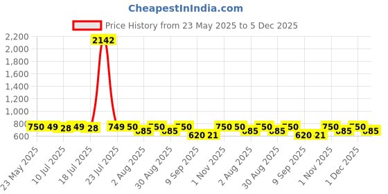 myntra.com Fida Gold-Plated Artificial Stones Studded Peacock Shaped Meenakari Drop Earrings fida Price History Graph from 23 May 2025 to 5 Dec 2025