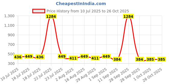 myntra.com Fida Gold-Plated Artificial Stones Studed & Beaded Floral Shaped Drop Earrings fida Price History Graph from 10 Jul 2025 to 26 Oct 2025