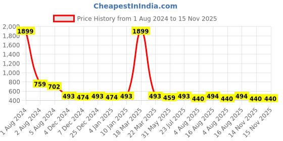 myntra.com Fida Gold-Plated Beaded Necklace & Earring Set fida Price History Graph from 1 Aug 2024 to 15 Nov 2025
