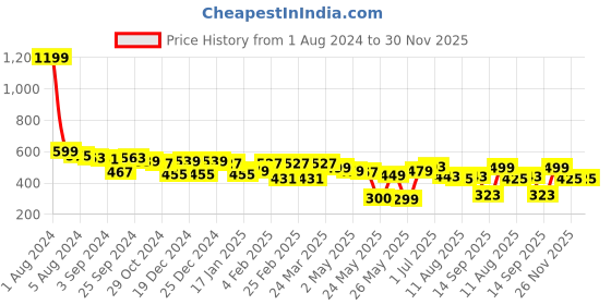 myntra.com Fida Gold-Plated Chandbalis Earrings fida Price History Graph from 1 Aug 2024 to 30 Nov 2025