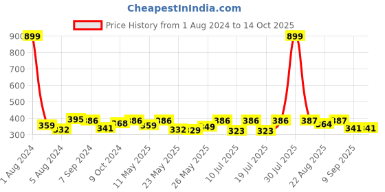 myntra.com Fida Gold-Plated Circular Drop Earrings fida Price History Graph from 1 Aug 2024 to 13 Oct 2025