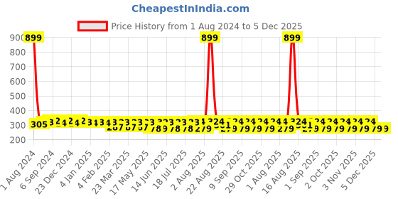 myntra.com Fida Gold-Plated Circular Meenakari Stone Studded Stud Earrings fida Price History Graph from 1 Aug 2024 to 5 Dec 2025