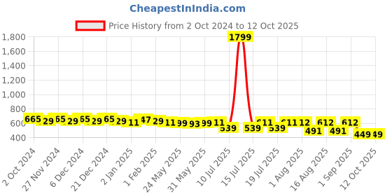 myntra.com Fida Gold Plated Classic Artificial Stones & Pearls Temple Drop Earrings fida Price History Graph from 2 Oct 2024 to 12 Oct 2025
