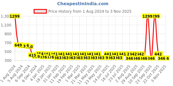 myntra.com Fida Gold-Plated Classic Drop Earrings fida Price History Graph from 1 Aug 2024 to 2 Nov 2025