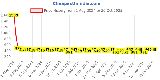 myntra.com Fida Gold-Plated Classic Drop Earrings fida Price History Graph from 1 Aug 2024 to 29 Oct 2025