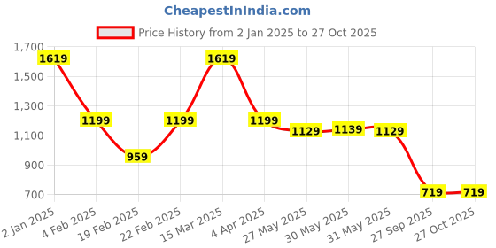 myntra.com Fida Gold-Plated Contemporary Kundan Pearl Studded Jhumkas fida Price History Graph from 2 Jan 2025 to 27 Oct 2025