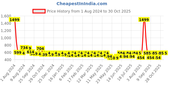 myntra.com Fida Gold Plated Contemporary Stone Studded Drop Earrings fida Price History Graph from 1 Aug 2024 to 29 Oct 2025
