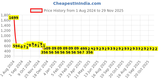 myntra.com Fida Gold-Plated Crescent Chandbali Earrings fida Price History Graph from 1 Aug 2024 to 29 Nov 2025