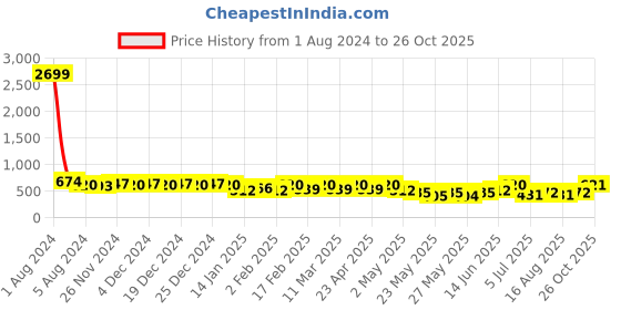 myntra.com Fida Gold Plated Crescent Shaped Chandbalis Earrings fida Price History Graph from 1 Aug 2024 to 26 Oct 2025
