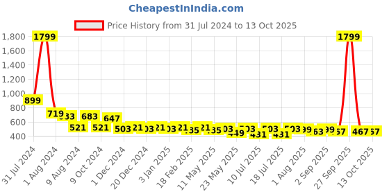 myntra.com Fida Gold-Plated Crescent Shaped Chandbalis Earrings fida Price History Graph from 31 Jul 2024 to 13 Oct 2025