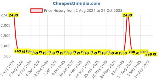 myntra.com Fida Gold-Plated Cubic Zirconia & Pearls Studded & Beaded Classic Chandbalis Earrings fida Price History Graph from 1 Aug 2024 to 27 Oct 2025