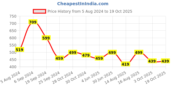 myntra.com Fida Gold Plated Cubic Zirconia Jewellery Set fida Price History Graph from 5 Aug 2024 to 16 Oct 2025