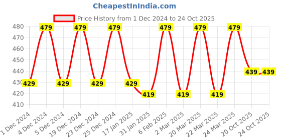 myntra.com Fida Gold-Plated Cubic Zirconia-Studded Jewellery Set fida Price History Graph from 1 Dec 2024 to 23 Oct 2025