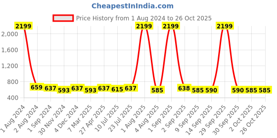 myntra.com Fida Gold-Plated CZ Studded & Beaded Jewellery Set fida Price History Graph from 1 Aug 2024 to 26 Oct 2025