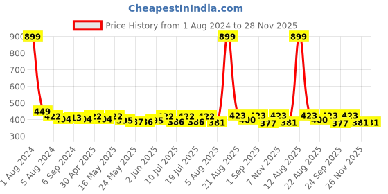 myntra.com Fida Gold-Plated Dome Shaped Jhumkas fida Price History Graph from 1 Aug 2024 to 27 Nov 2025