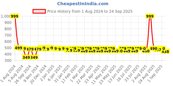 myntra.com Fida Gold-Plated Dome Shaped Jhumkas fida Price History Graph from 1 Aug 2024 to 24 Sep 2025