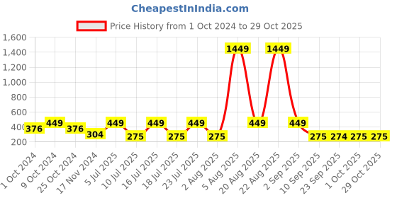 myntra.com Fida Gold Plated Dome Shaped Jhumkhas fida Price History Graph from 1 Oct 2024 to 28 Oct 2025