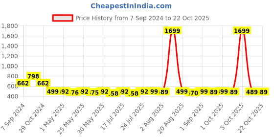 myntra.com Fida Gold-Plated Floral Chandbali Earring fida Price History Graph from 7 Sep 2024 to 21 Oct 2025