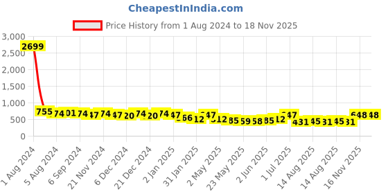 myntra.com Fida Gold Plated Floral Chandbalis Earrings fida Price History Graph from 1 Aug 2024 to 18 Nov 2025
