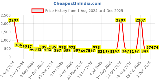 myntra.com Fida Gold-Plated Floral Drop Earrings fida Price History Graph from 1 Aug 2024 to 4 Dec 2025
