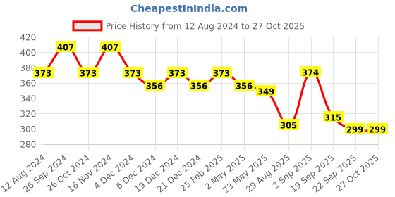 myntra.com Fida Gold Plated Floral Stone-Studded & Pearl-Beaded Maang Tikka fida Price History Graph from 12 Aug 2024 to 27 Oct 2025