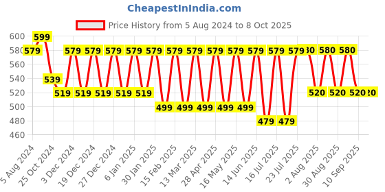 myntra.com Fida Gold-Plated Fuchsia Pink & Green Stone-Studded & Beaded Temple Jewellery Set fida Price History Graph from 5 Aug 2024 to 8 Oct 2025
