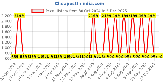 myntra.com Fida Gold-Plated Fuchsia Pink & White Stone-Studded & Pearl Beaded Handmade Temple Jewellery Set fida Price History Graph from 30 Oct 2024 to 5 Dec 2025