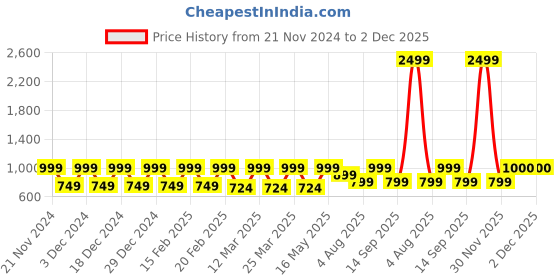 myntra.com Fida Gold-Plated Geometric Pearls Beaded Drop Earrings fida Price History Graph from 21 Nov 2024 to 2 Dec 2025
