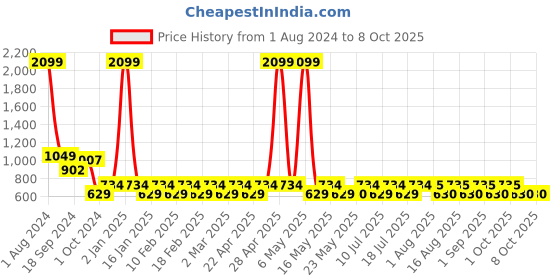 myntra.com Fida Gold-Plated Geometric Stone Studded & Beaded Chandbalis fida Price History Graph from 1 Aug 2024 to 8 Oct 2025
