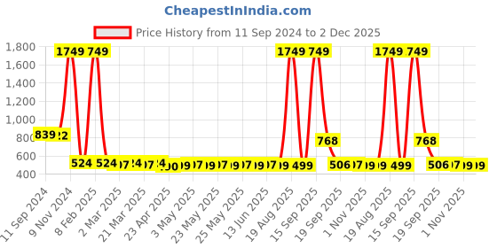 myntra.com Fida Gold-Plated Geometric Stone Studded & Beaded Drop Earrings fida Price History Graph from 11 Sep 2024 to 2 Dec 2025