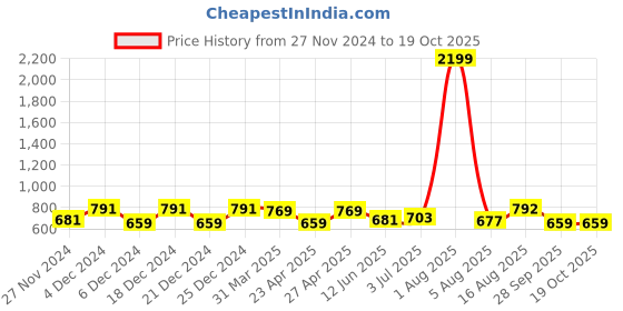 myntra.com Fida Gold-Plated Kundan & Mirror Studded & Beaded Jewellery Set fida Price History Graph from 27 Nov 2024 to 18 Oct 2025