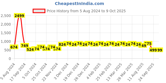 myntra.com Fida Gold Plated Kundan Chandbalis fida Price History Graph from 5 Aug 2024 to 8 Oct 2025