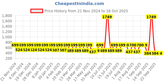 myntra.com Fida Gold Plated Kundan Chandbalis fida Price History Graph from 21 Nov 2024 to 18 Oct 2025