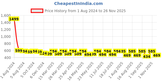 myntra.com Fida Gold-Plated Kundan Chandbalis Earrings fida Price History Graph from 1 Aug 2024 to 26 Nov 2025